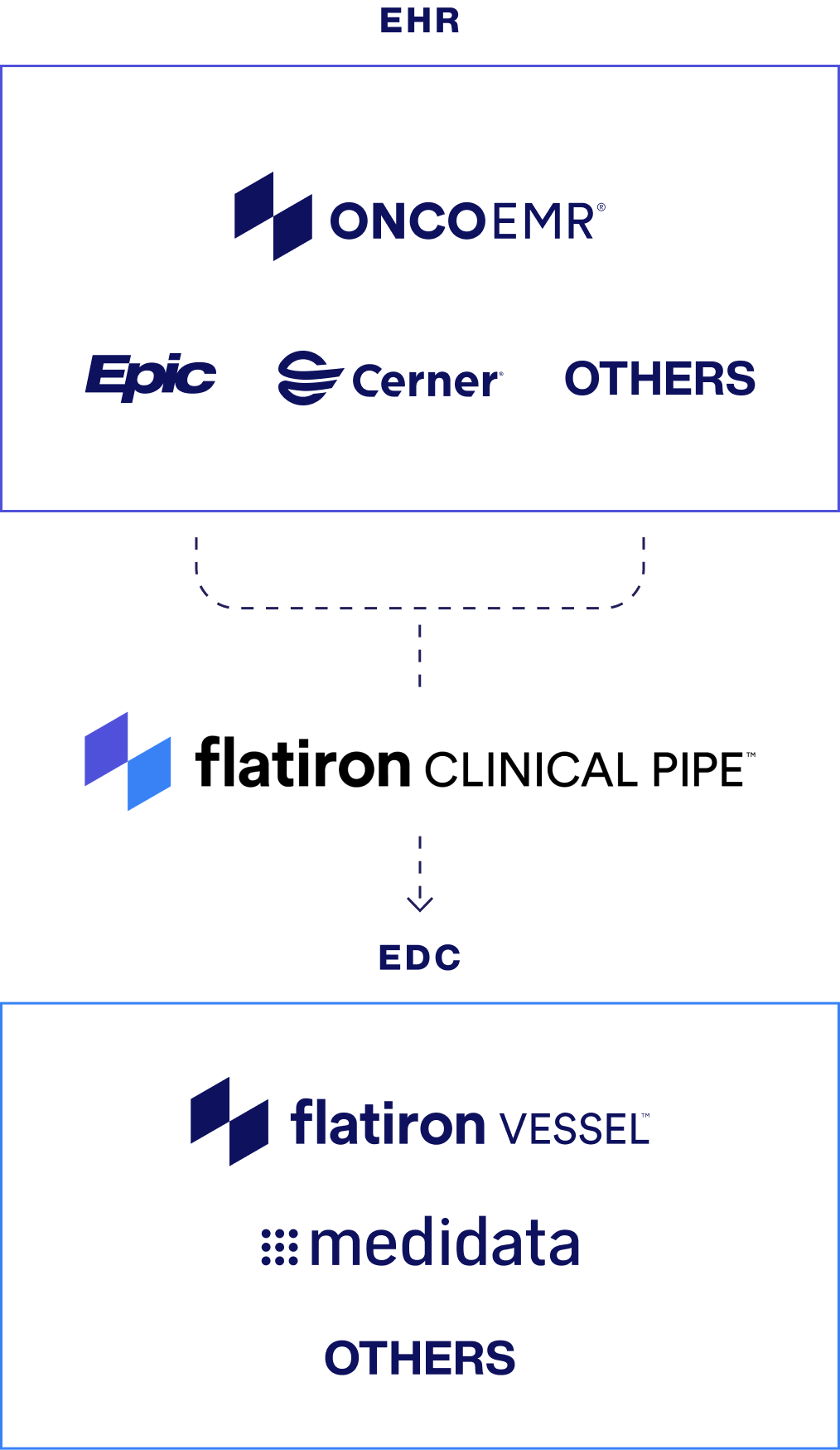 flatiron-clinical-pipe-diagram-mobile
